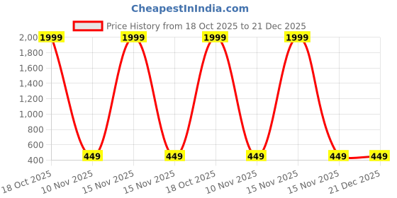 myntra.com Fashion Theme Brass Plated Kundan Dome Shaped Jhumkas fashion theme Price History Graph from 18 Oct 2025 to 20 Dec 2025