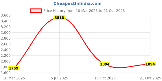 myntra.com Fashion Throw Beige & Black Velvet 3 Piece Sofa Cover fashion throw Price History Graph from 10 Mar 2025 to 21 Oct 2025