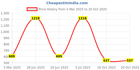 myntra.com Fashion Throw Beige & Green Printed Velvet 1 Piece Sofa Cover fashion throw Price History Graph from 5 Mar 2025 to 20 Oct 2025