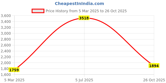 myntra.com Fashion Throw Beige & Grey Printed Velvet 3 Piece Sofa Cover fashion throw Price History Graph from 5 Mar 2025 to 26 Oct 2025