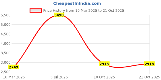 myntra.com Fashion Throw Beige & Grey Printed Velvet Sofa Cover fashion throw Price History Graph from 10 Mar 2025 to 21 Oct 2025