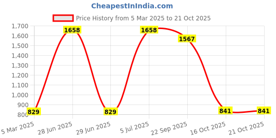 myntra.com Fashion Throw Beige & Maroon Printed Velvet 1 Piece Sofa Cover fashion throw Price History Graph from 5 Mar 2025 to 20 Oct 2025