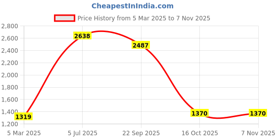 myntra.com Fashion Throw Beige & Maroon Printed Velvet 2 Piece Sofa Cover fashion throw Price History Graph from 5 Mar 2025 to 3 Nov 2025