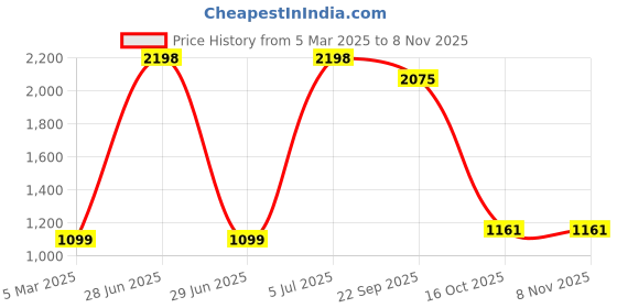 myntra.com Fashion Throw Beige & Maroon Printed Velvet 2 Piece Sofa Cover fashion throw Price History Graph from 5 Mar 2025 to 3 Nov 2025