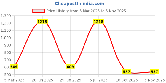 myntra.com Fashion Throw Beige & Maroon Printed Velvet 2 Piece Sofa Cover fashion throw Price History Graph from 5 Mar 2025 to 2 Nov 2025