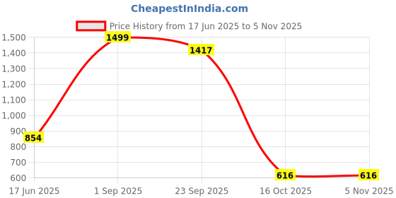 myntra.com Fashion Throw Beige Printed Jacquard 2 Piece Sofa Cover fashion throw Price History Graph from 17 Jun 2025 to 2 Nov 2025