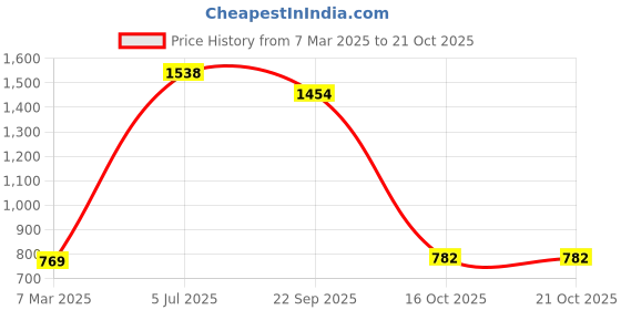 myntra.com Fashion Throw Beige Velvet 1 Piece Sofa Cover fashion throw Price History Graph from 7 Mar 2025 to 21 Oct 2025