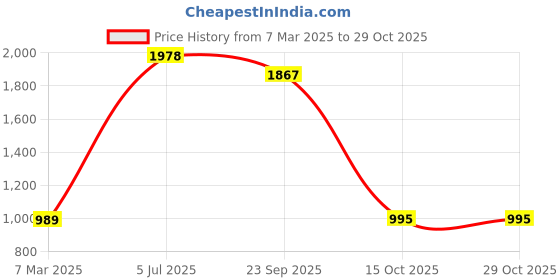 myntra.com Fashion Throw Beige Velvet 2 Piece Sofa Cover fashion throw Price History Graph from 7 Mar 2025 to 29 Oct 2025