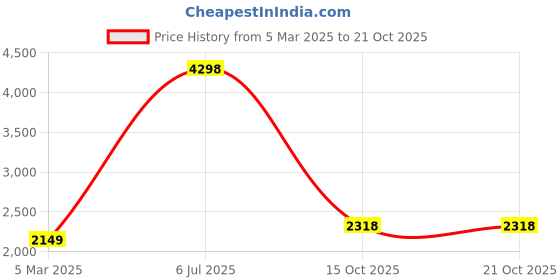 myntra.com Fashion Throw Beige Velvet 2 Piece Sofa Cover fashion throw Price History Graph from 5 Mar 2025 to 21 Oct 2025