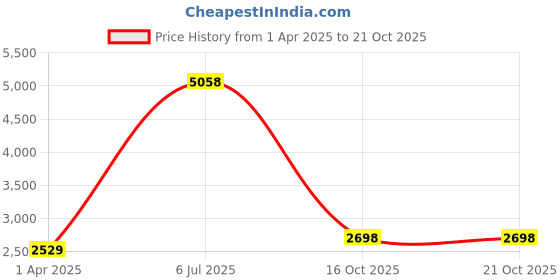 myntra.com Fashion Throw Beige Velvet 4 Piece Sofa Cover fashion throw Price History Graph from 1 Apr 2025 to 21 Oct 2025