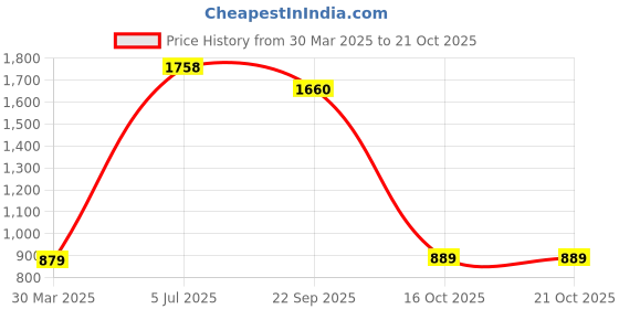 myntra.com Fashion Throw Beige Velvet 4 Piece Sofa Cover With Arms fashion throw Price History Graph from 30 Mar 2025 to 21 Oct 2025