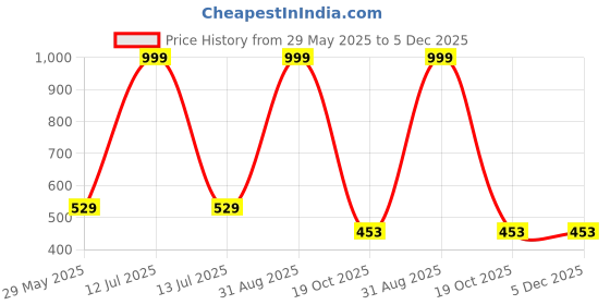 myntra.com Fashion Throw Black 4 Pieces Reusable Handbag Storage Organisers fashion throw Price History Graph from 29 May 2025 to 5 Dec 2025