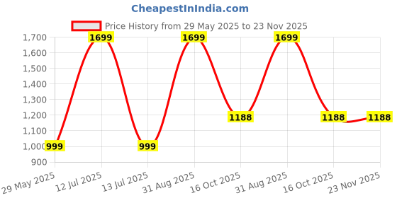 myntra.com Fashion Throw Black Set of 8 Reusable Handbag Organisers fashion throw Price History Graph from 29 May 2025 to 23 Nov 2025