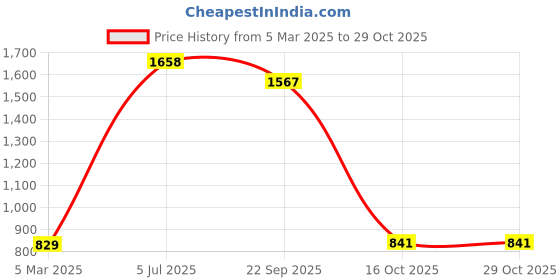 myntra.com Fashion Throw Blue & White Printed Velvet 1 Piece Sofa Cover fashion throw Price History Graph from 5 Mar 2025 to 29 Oct 2025