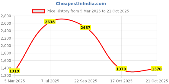 myntra.com Fashion Throw Blue & White Printed Velvet 3 Piece Sofa Cover fashion throw Price History Graph from 5 Mar 2025 to 20 Oct 2025