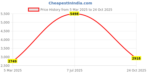 myntra.com Fashion Throw Blue & White Printed Velvet 4 Piece Sofa Cover fashion throw Price History Graph from 5 Mar 2025 to 24 Oct 2025