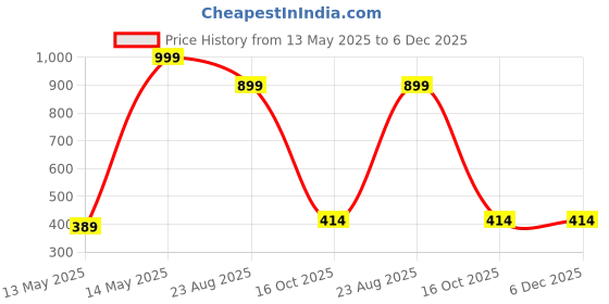 myntra.com Fashion Throw Blue Set of 1 Super Strong Drawer Organiser Organisers fashion throw Price History Graph from 13 May 2025 to 6 Dec 2025