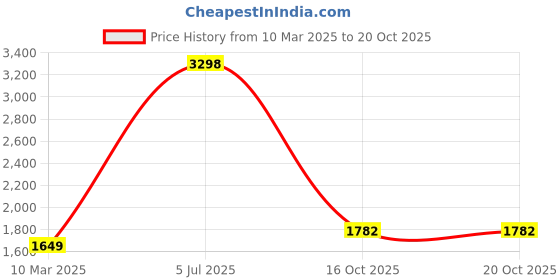 myntra.com Fashion Throw Coffee Brown 6 Pieces Checked 5-Seater Velvet Sofa Covers fashion throw Price History Graph from 10 Mar 2025 to 20 Oct 2025
