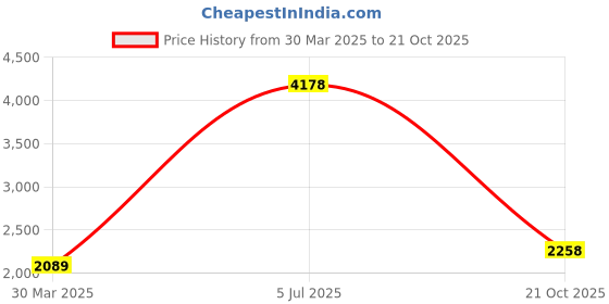 myntra.com Fashion Throw Coffee Brown & White Printed Jacquard Sofa Cover fashion throw Price History Graph from 30 Mar 2025 to 21 Oct 2025
