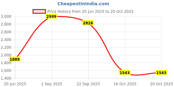 myntra.com Fashion Throw Coffee Brown & White Printed Jacquard Sofa Cover fashion throw Price History Graph from 20 Jun 2025 to 20 Oct 2025