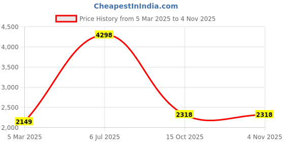 myntra.com Fashion Throw Coffee Brown Velvet 2 Piece Sofa Cover fashion throw Price History Graph from 5 Mar 2025 to 3 Nov 2025