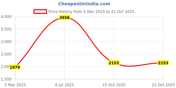 myntra.com Fashion Throw Coffee Brown Velvet 2 Piece Sofa Cover fashion throw Price History Graph from 5 Mar 2025 to 20 Oct 2025