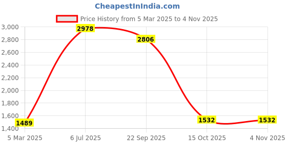 myntra.com Fashion Throw Coffee Brown Velvet 3 Piece Sofa Cover fashion throw Price History Graph from 5 Mar 2025 to 2 Nov 2025