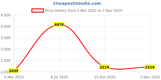 myntra.com Fashion Throw Coffee Brown Velvet 3 Piece Sofa Cover fashion throw Price History Graph from 5 Mar 2025 to 3 Nov 2025