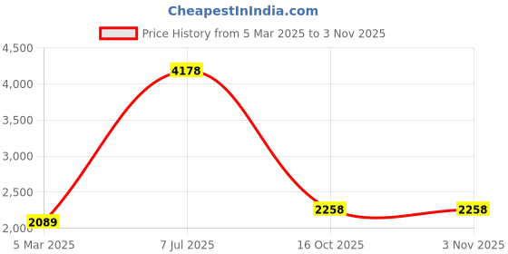 myntra.com Fashion Throw Cream-Coloured & Grey Velvet 4 Piece Sofa Cover fashion throw Price History Graph from 5 Mar 2025 to 2 Nov 2025
