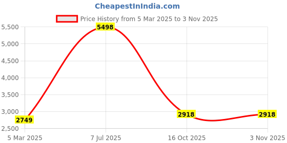myntra.com Fashion Throw Cream-Coloured & Grey Velvet 4 Piece Sofa Cover fashion throw Price History Graph from 5 Mar 2025 to 3 Nov 2025