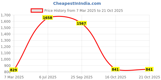myntra.com Fashion Throw Cream-Coloured Printed Velvet 1 Piece Sofa Cover fashion throw Price History Graph from 7 Mar 2025 to 21 Oct 2025