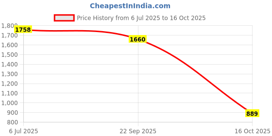 myntra.com Fashion Throw Gold-Toned 4 Pieces Checked Velvet Sofa Cover With Arms fashion throw Price History Graph from 6 Jul 2025 to 16 Oct 2025