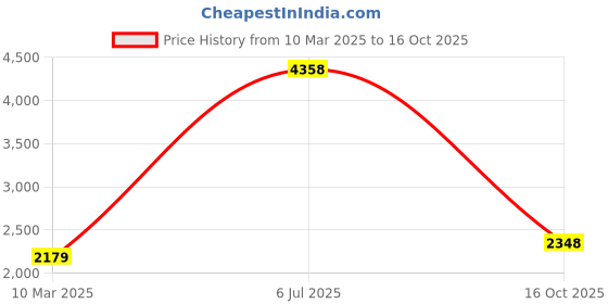myntra.com Fashion Throw Gold-Toned Checked Velvet Sofa Cover With Arms fashion throw Price History Graph from 10 Mar 2025 to 16 Oct 2025