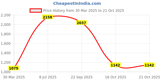 myntra.com Fashion Throw Gold-Toned Velvet 2 Piece Sofa Cover fashion throw Price History Graph from 30 Mar 2025 to 21 Oct 2025