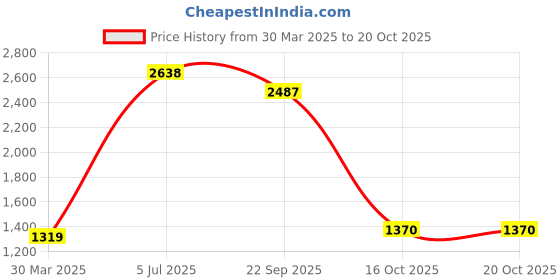 myntra.com Fashion Throw Green & Red Printed Jacquard 4 Piece Sofa Cover With Arms fashion throw Price History Graph from 30 Mar 2025 to 20 Oct 2025