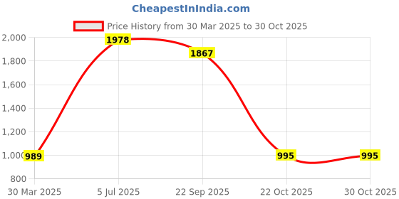 myntra.com Fashion Throw Green & Red Printed Jacquard 4 Piece Sofa Cover With Arms fashion throw Price History Graph from 30 Mar 2025 to 29 Oct 2025