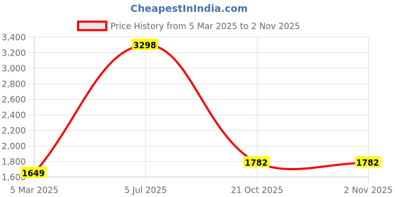 myntra.com Fashion Throw Green & Red Printed Jacquard 4 Piece Sofa Cover With Arms fashion throw Price History Graph from 5 Mar 2025 to 2 Nov 2025