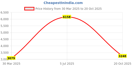 myntra.com Fashion Throw Green & White Printed Jacquard Sofa Cover With Arms fashion throw Price History Graph from 30 Mar 2025 to 20 Oct 2025