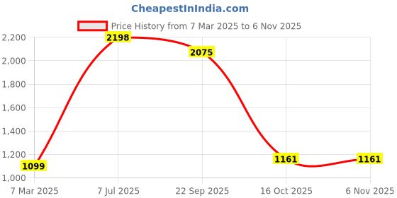 myntra.com Fashion Throw Grey & Black 2 Pieces Printed Velvet Sofa Covers fashion throw Price History Graph from 7 Mar 2025 to 3 Nov 2025