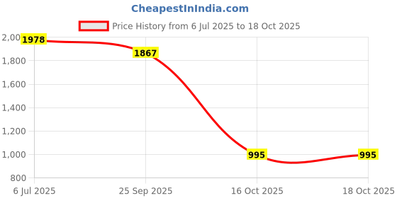 myntra.com Fashion Throw Grey & White 4 Pieces Printed Jacquard Sofa Cover With Arms fashion throw Price History Graph from 6 Jul 2025 to 18 Oct 2025