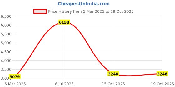 myntra.com Fashion Throw Grey & White Printed Jacquard Sofa Cover fashion throw Price History Graph from 5 Mar 2025 to 19 Oct 2025