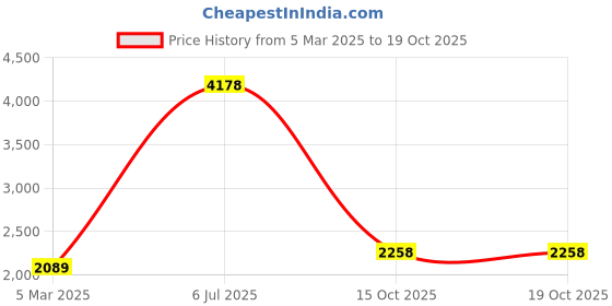 myntra.com Fashion Throw Grey & White Printed Jacquard Sofa Cover fashion throw Price History Graph from 5 Mar 2025 to 18 Oct 2025