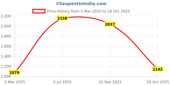 myntra.com Fashion Throw Grey Checked Velvet 2 Piece Sofa Cover fashion throw Price History Graph from 5 Mar 2025 to 16 Oct 2025