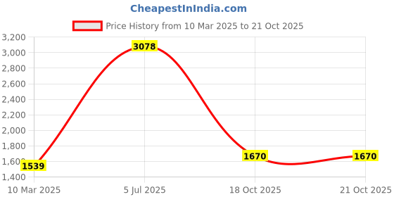 myntra.com Fashion Throw Grey Printed Velvet 2 Piece Sofa Cover fashion throw Price History Graph from 10 Mar 2025 to 21 Oct 2025