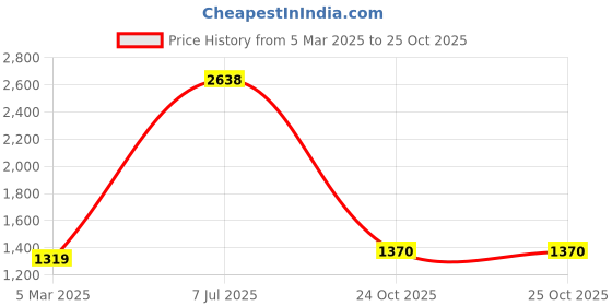 myntra.com Fashion Throw Grey Printed Velvet 2 Piece Sofa Cover fashion throw Price History Graph from 5 Mar 2025 to 24 Oct 2025