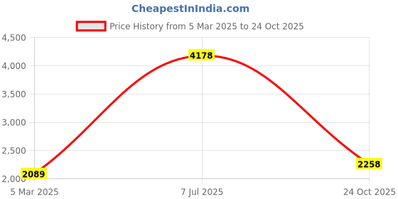 myntra.com Fashion Throw Grey Printed Velvet 4 Piece Sofa Cover fashion throw Price History Graph from 5 Mar 2025 to 24 Oct 2025