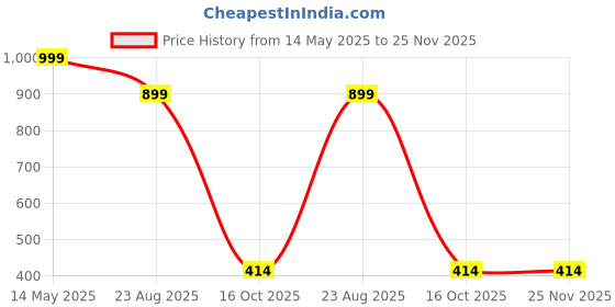 myntra.com Fashion Throw Grey Set of 1 Super Strong Drawer Organiser Organisers fashion throw Price History Graph from 14 May 2025 to 24 Nov 2025