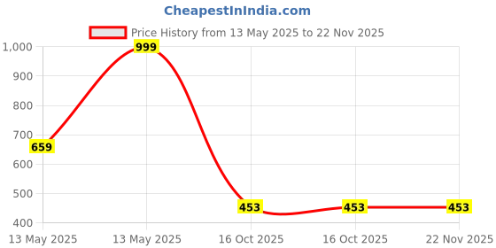 myntra.com Fashion Throw Grey Set of 2 Super Strong Drawer Organiser Organisers fashion throw Price History Graph from 13 May 2025 to 22 Nov 2025
