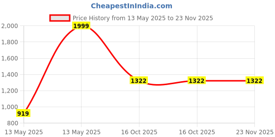 myntra.com Fashion Throw Grey Set of 3 Super Strong Drawer Organiser Organisers fashion throw Price History Graph from 13 May 2025 to 22 Nov 2025