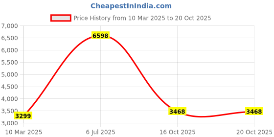 myntra.com Fashion Throw Grey Velvet 4 Piece Sofa Cover With Arms fashion throw Price History Graph from 10 Mar 2025 to 20 Oct 2025